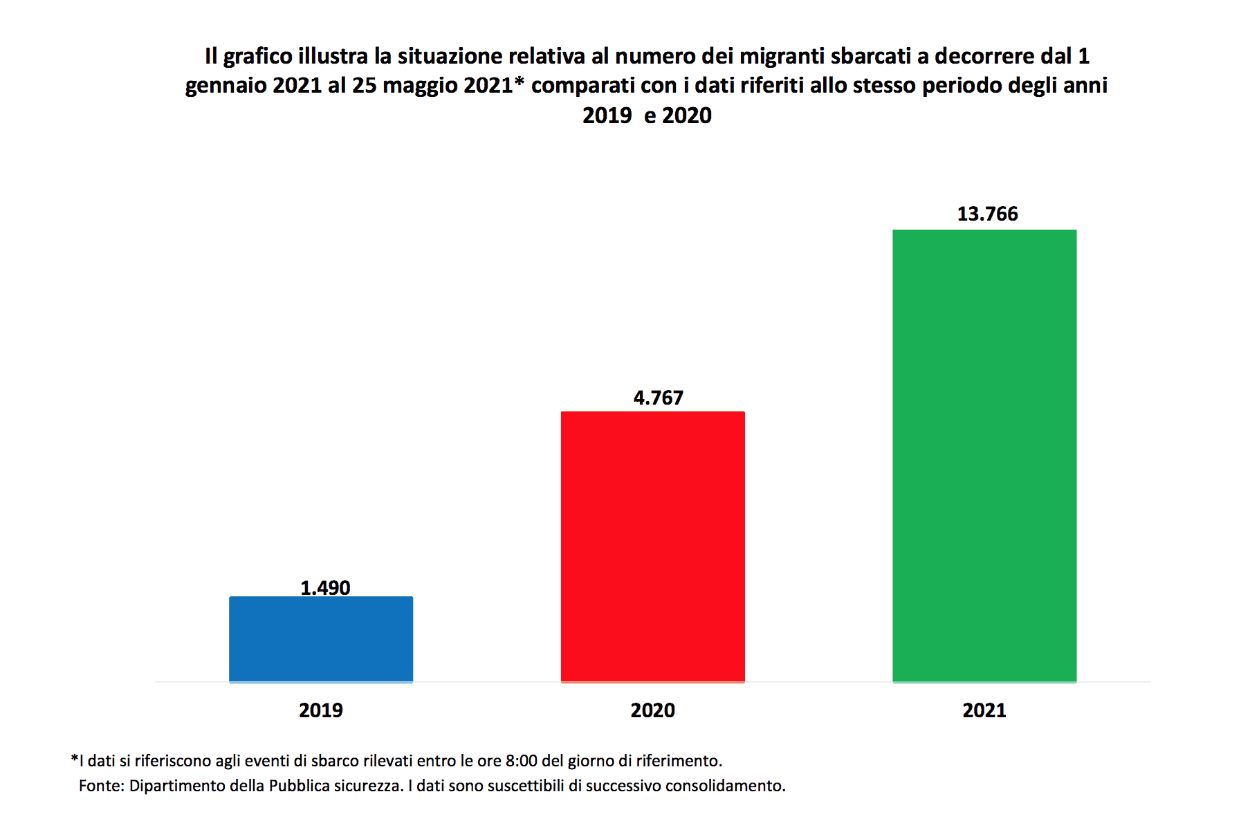 Sbarchi in aumento dall'inizio dell'anno sono oltre 13mila i migranti